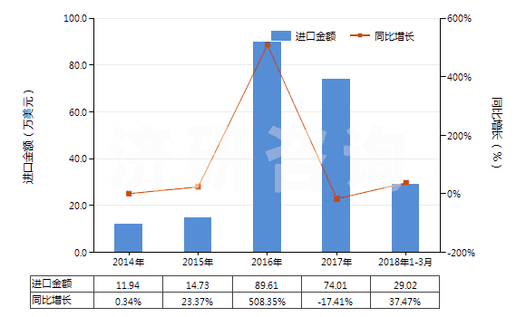 2014-2018年3月中國苯胺鹽(HS29214190)進口總額及增速統(tǒng)計 2014-2018年3月中國苯胺鹽(HS29214190)進口總額及增速統(tǒng)計